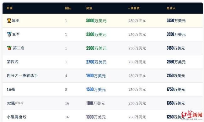 佛得角收获1100万美元赛事奖金