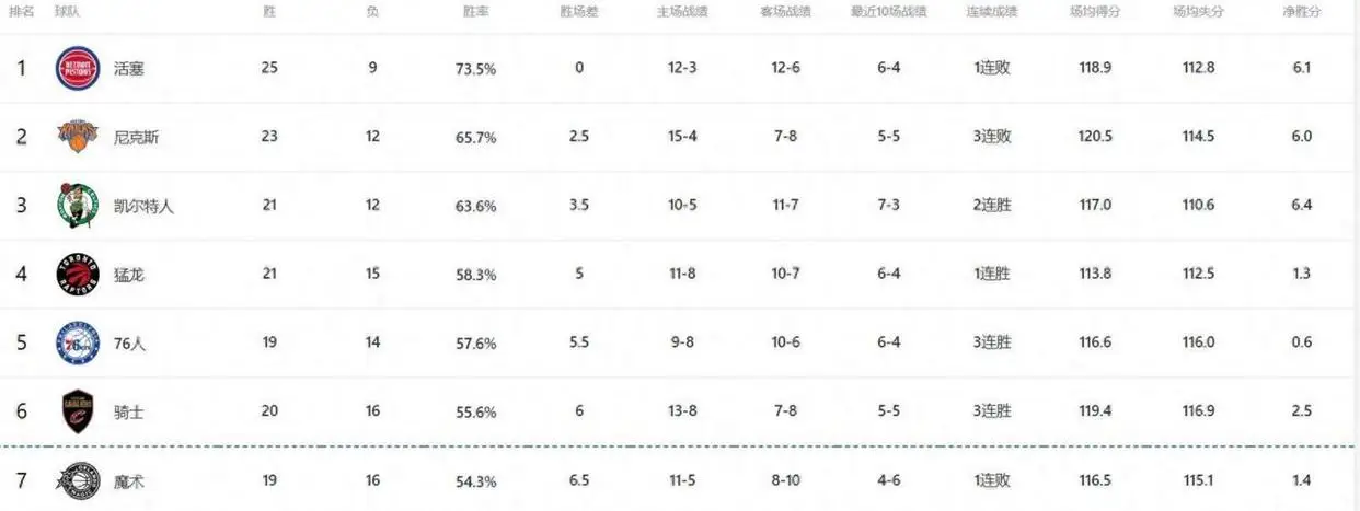NBA西部排名一夜变天！开拓者逼近前八，热火连胜止步四场，尼克斯落败