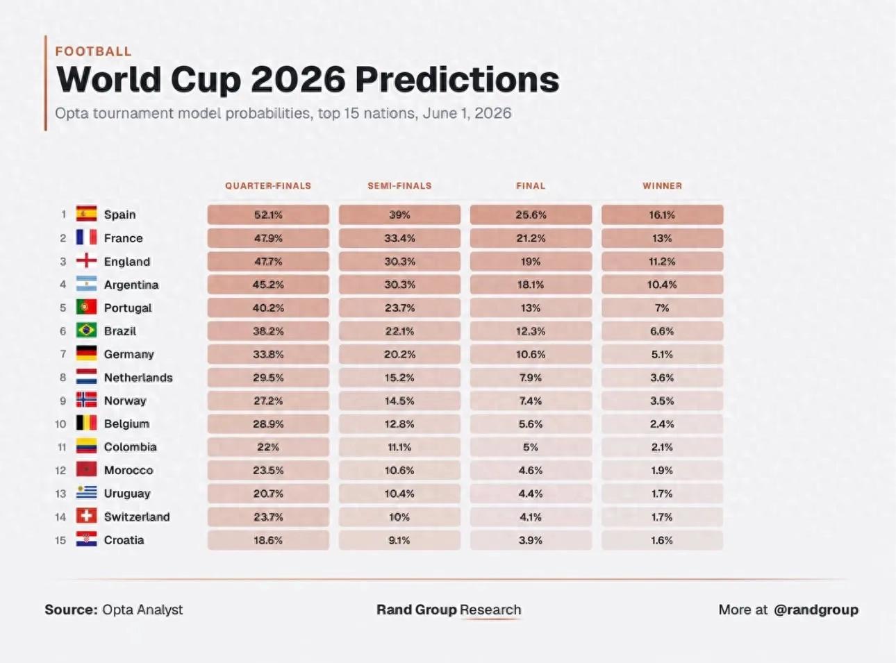2026世界杯大数据预测!西班牙成最大热门