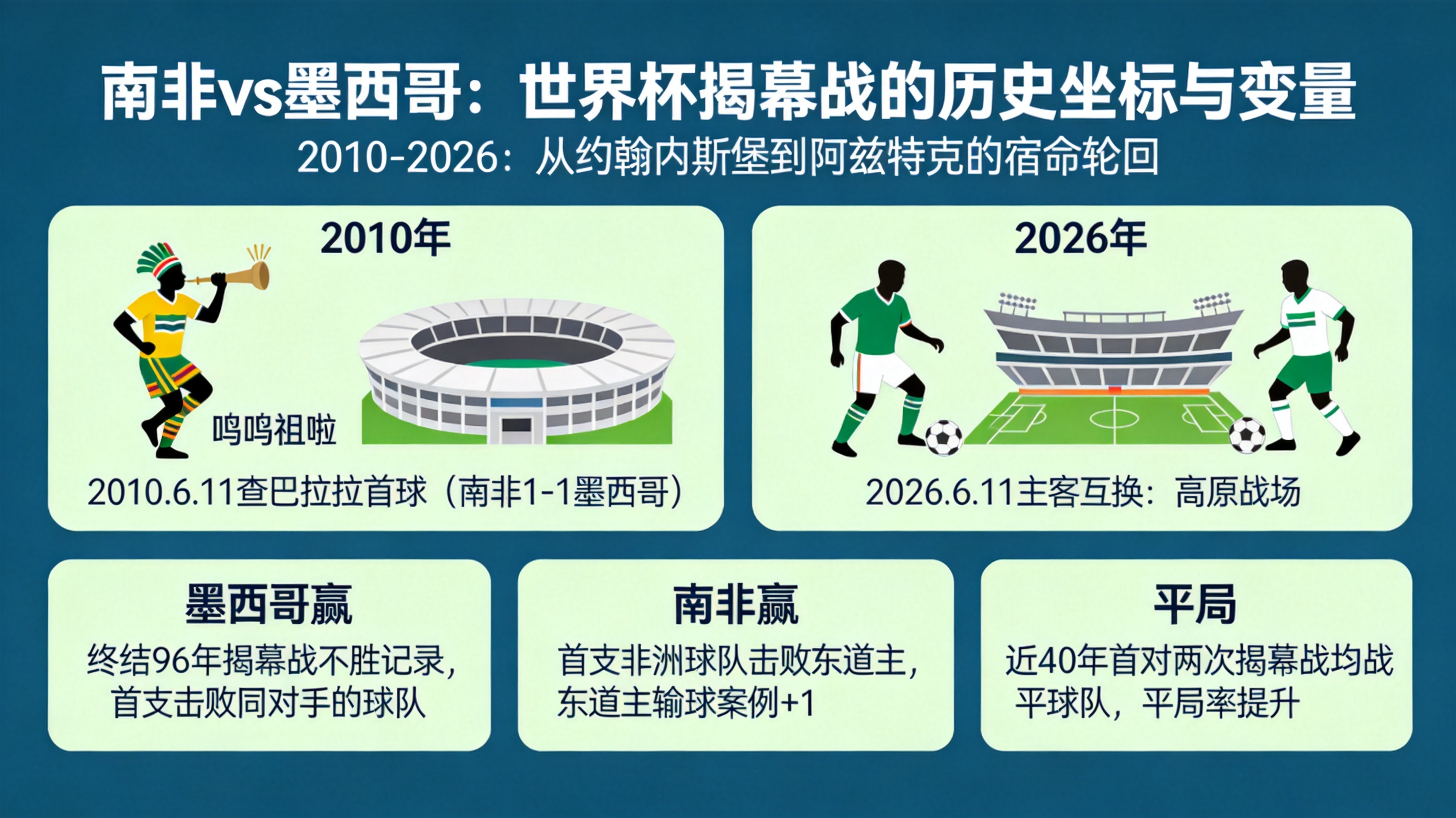墨西哥vs南非揭幕战:96年魔咒与非洲纪录,谁将被改写?