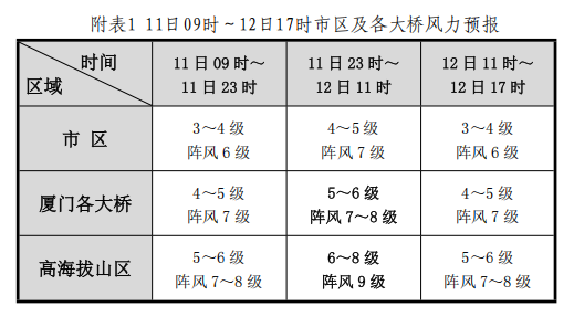 厦门台风预警四级_台风巴威登陆地点有变_台风巴威登陆浙江苍南至温岭沿海