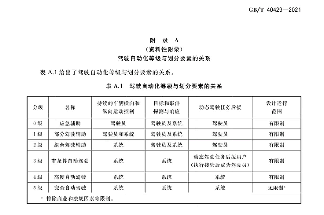 女子让狗坐主驾开启自动泊车被处罚_自动泊车不能离开车辆_智能驾驶分级标准解读