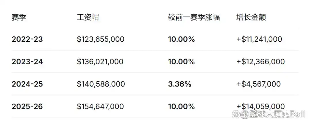 5年2.52亿美元!shams:文班亚马与马刺提前续约_文班亚马未来合同潜力 2030年5亿美元顶薪选项分析_文班亚马降薪 5年2.52亿美元续约 马刺放弃指定新秀条款