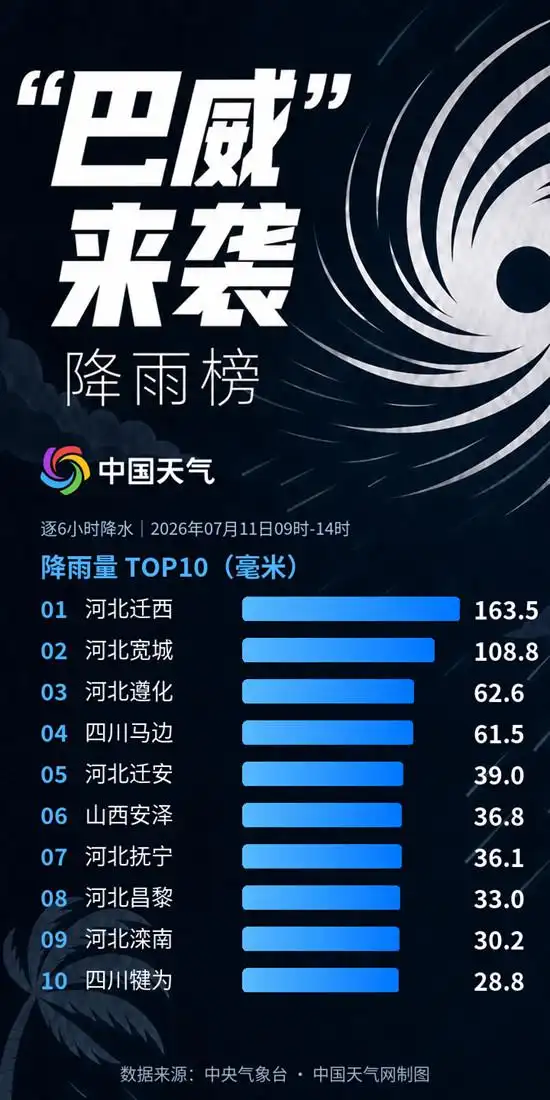 “巴威”送水！河北多地遭遇大暴雨 今后两天京津冀等地强降雨持续
