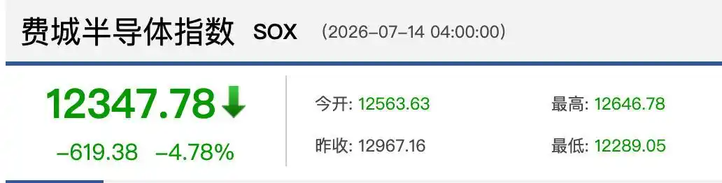 美股三大指数下跌_半导体板块暴跌_美股中概股集体走强 sk海力士跌9%