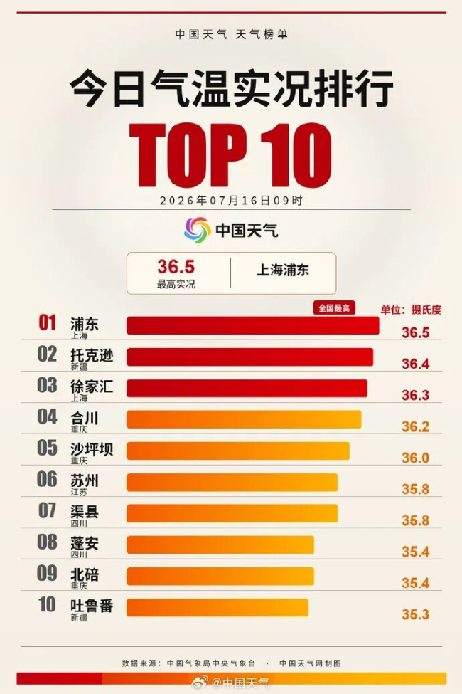 上海现已热到“全国第一”了 网友直呼“热出天际”