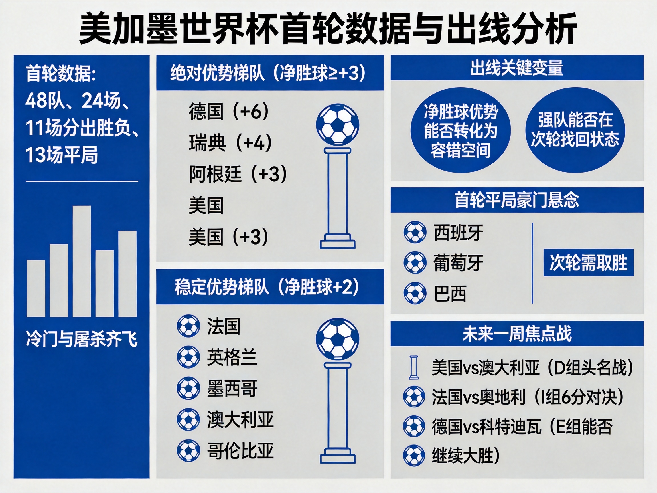 世界杯首轮数据_净胜球优势分析_中国世界杯出线的概率