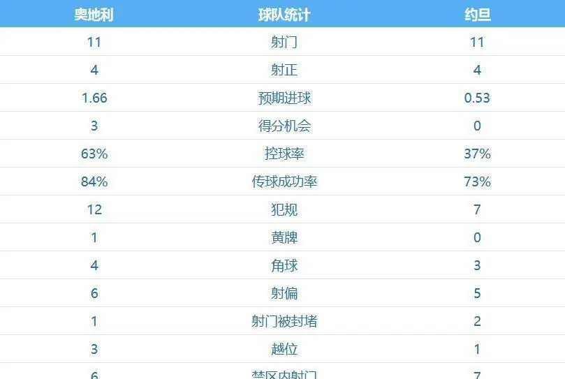 6.18日：看了约旦队1-3奥地利队，感觉国足踢不过他们，射门+射正打平