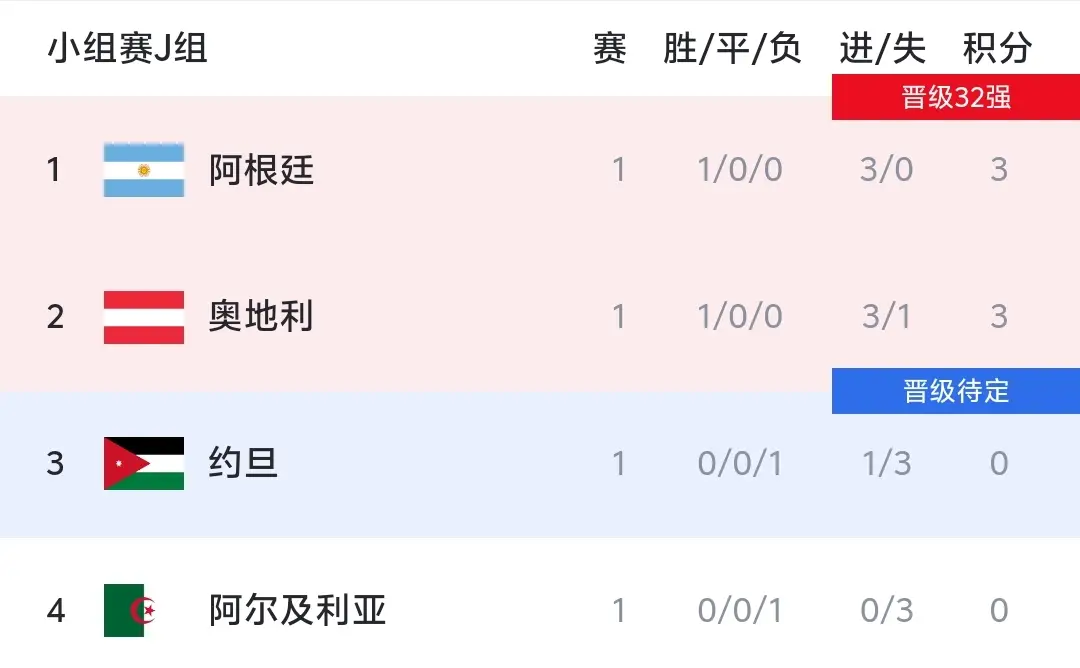 2026世界杯小组赛 奥地利 约旦 对阵分析_国足 约旦 实力对比_国足1:1约旦