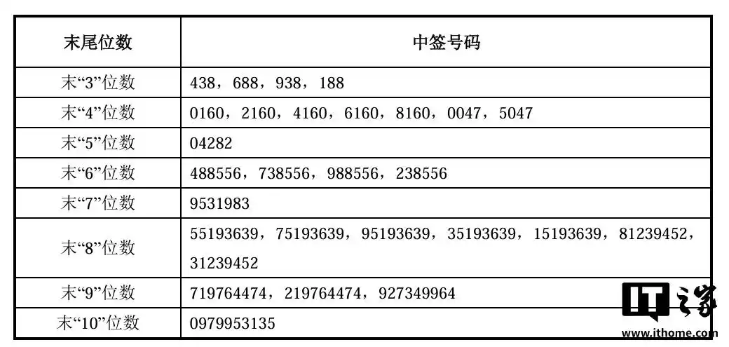 长鑫科技中签号出炉_长鑫科技股票发行价格及中签率_长鑫科技首次公开发行股票网上中签结果