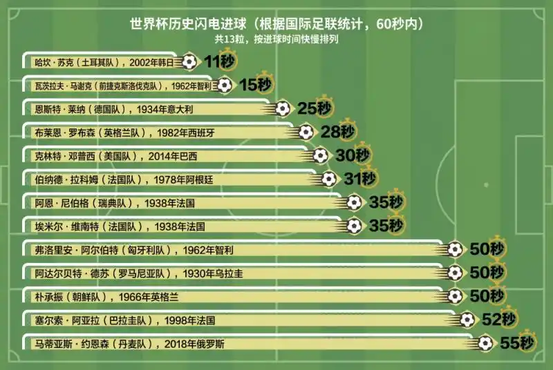 65秒破门!本届世界杯最快进球刷新_捷克队萨迪莱克闪电进球_世界杯历史上最快进球