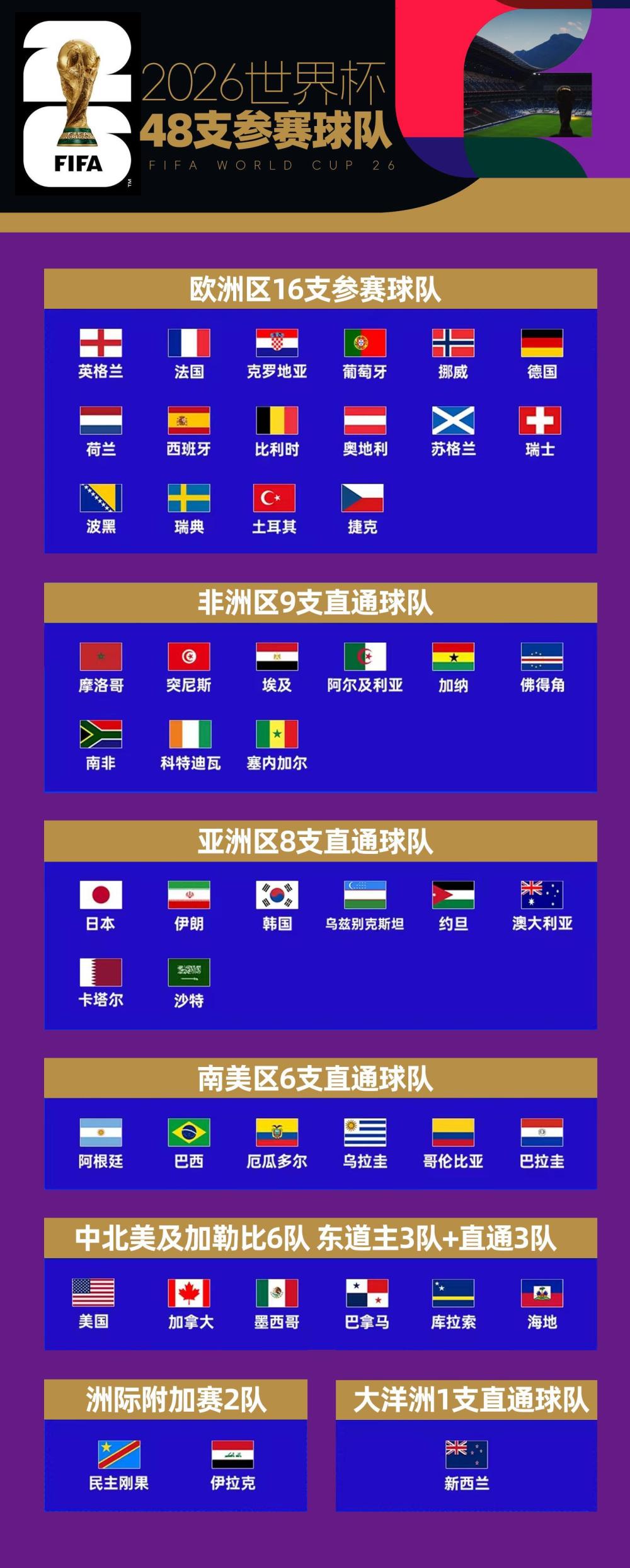 2026世界杯扩军48队，为何一边是惨案一边是圆梦？
