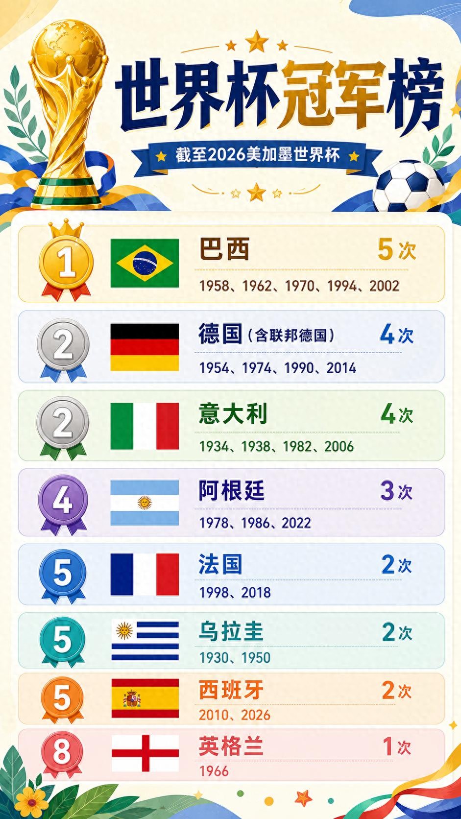 2026世界杯最终排名_百年足坛格局变化分析_2026世界杯冠军榜排名
