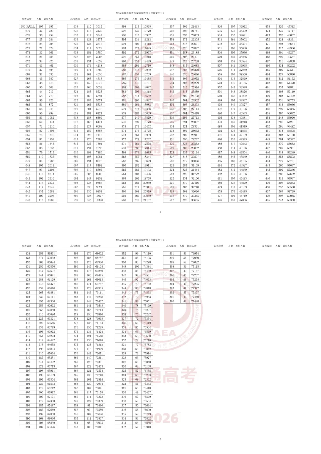 2026年天津高考本科录取控制分数线确定！（附分数段统计）
