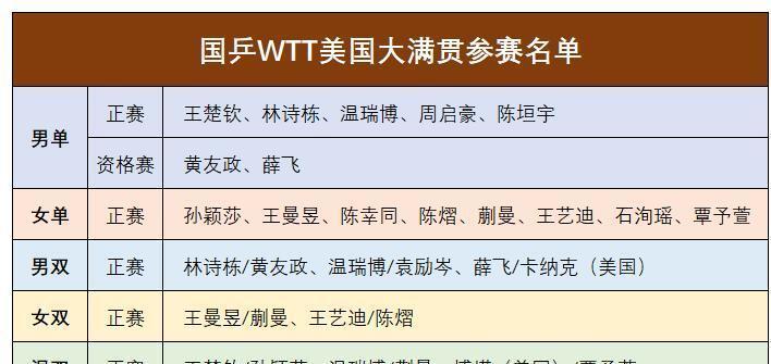 2026年世乒赛赛程_2026年美国大满贯乒乓球赛 国乒阵容分析 WTT北美赛事前瞻