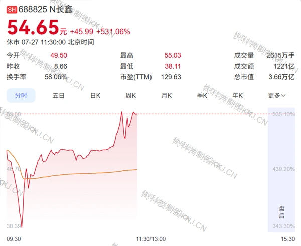 碧桂园2.22元每股卖飞长鑫科技 痛失470亿