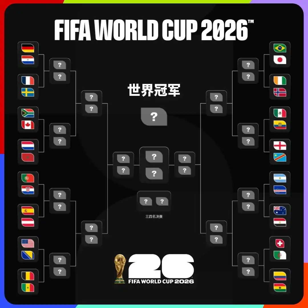 美加墨世界杯32强确定，2支亚足联球队出线；16强赛对阵：日本战巴西，佛得角战阿根廷