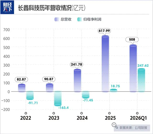 长鑫科技上市首日市值_长鑫科技IPO募资纪录_雷军打新长鑫科技浮盈7亿