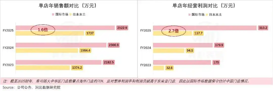 寿司郎,正在成为十年前的海底捞