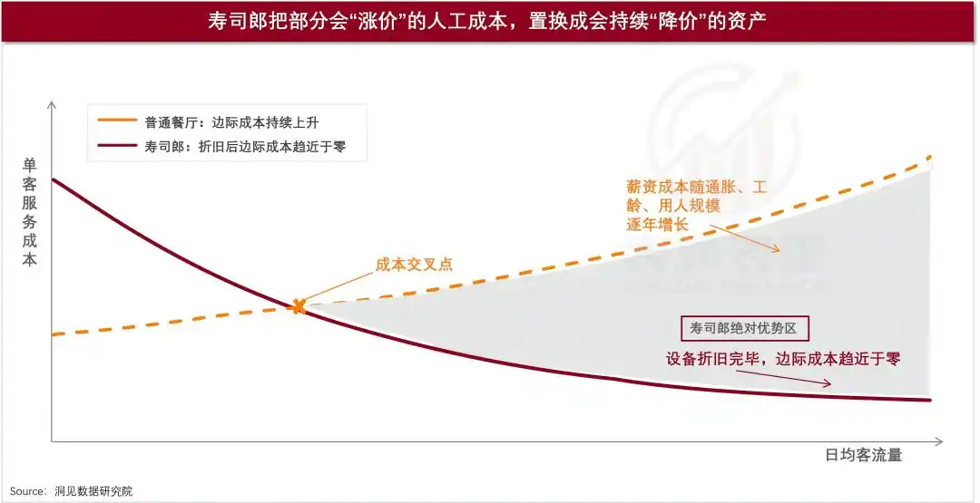 寿司郎正在成为十年前的海底捞_寿司郎回转系统经营模式_寿司郎中国市场表现
